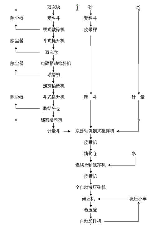 蒸養(yǎng)磚生產(chǎn)線(xiàn)工藝圖